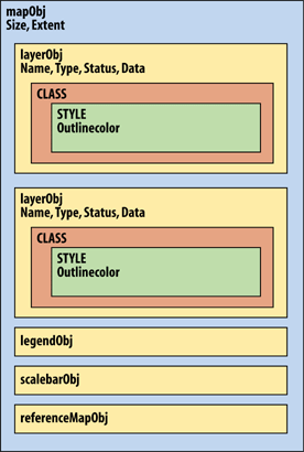 The MapScript API’s hierarchical object structure