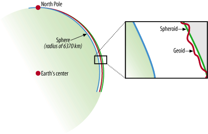 Illustration of methods for describing the Earth’s shape