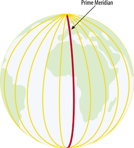 Longitudes, divided into hemispheres of 180° each