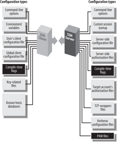 SSH compile-time configuration (highlighted parts)