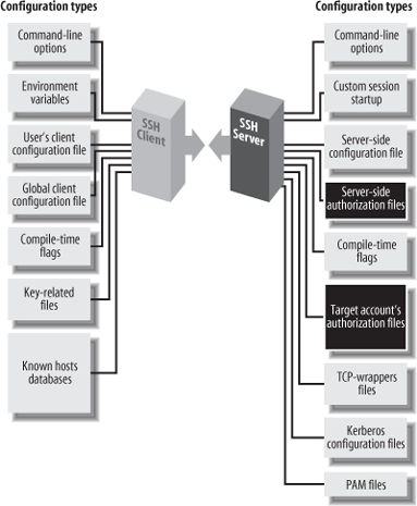 Per-account configuration (highlighted parts)