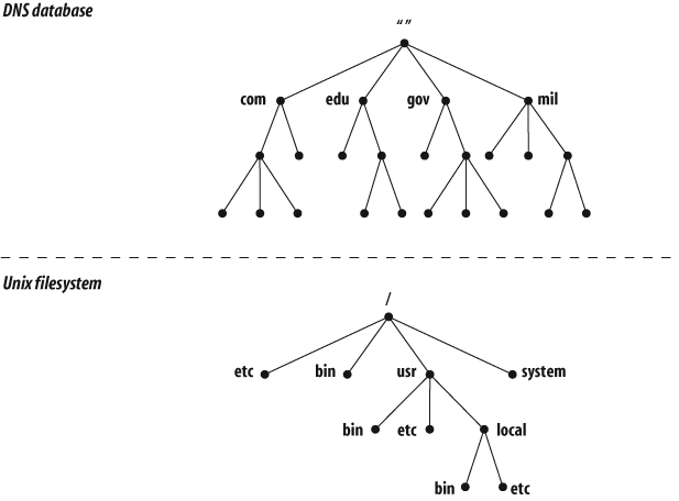 The DNS database versus a Unix filesystem