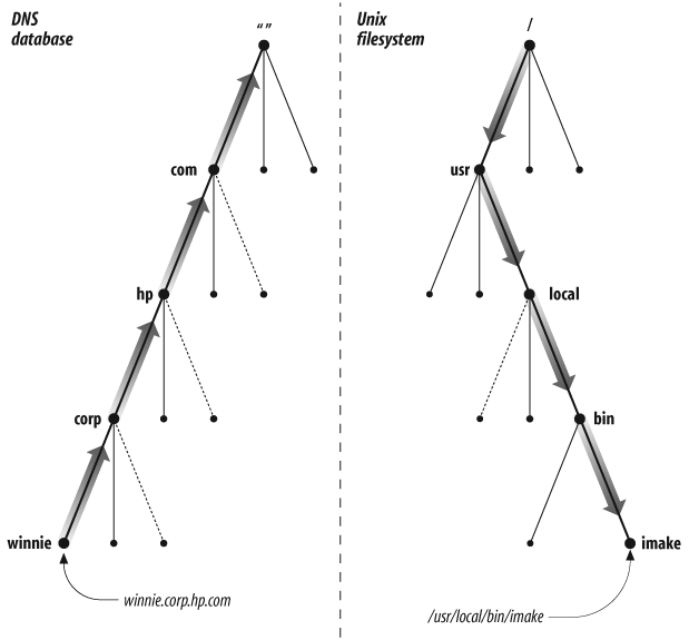 Reading names in a DNS database and in a Unix filesystem