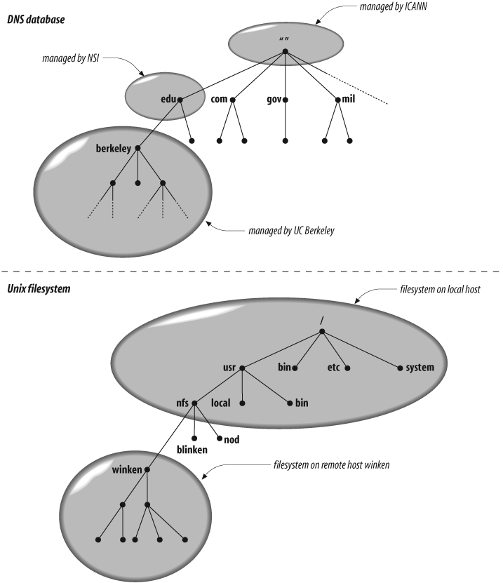 Remote management of subdomains and of filesystems