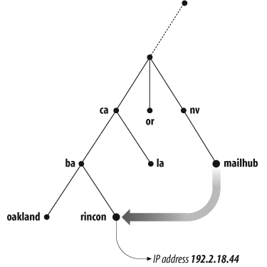 An alias in DNS pointing to a canonical name