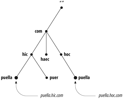 Solving the name collision problem