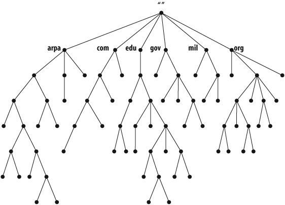 The structure of the DNS namespace