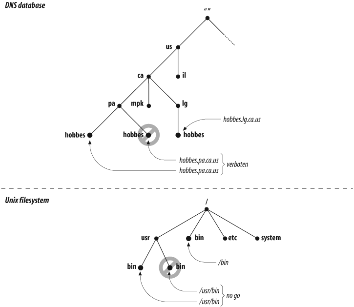 Ensuring uniqueness in domain names and in Unix pathnames