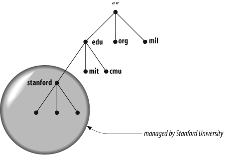 stanford.edu is delegated to Stanford University