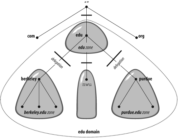 The edu domain broken into zones