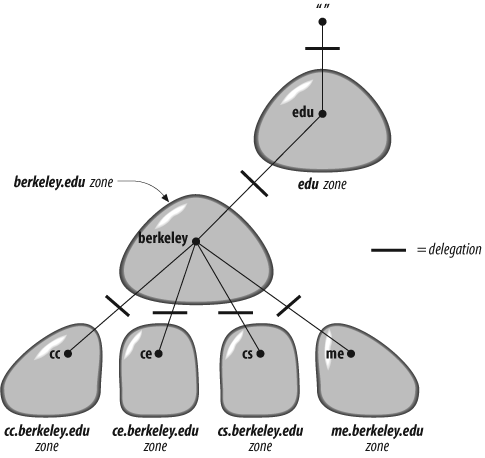 The berkeley.edu domain broken into zones
