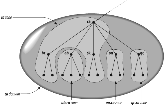 . . . versus the zone ca
