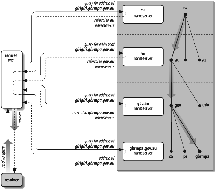 Resolution of girigiri.gbrmpa.gov.au on the Internet
