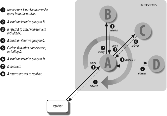 The resolution process