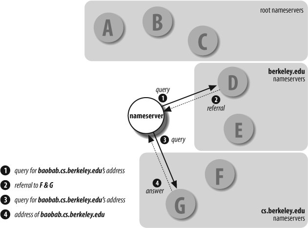 Resolving baobab.cs.berkeley.edu