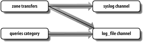 Logging categories to channels