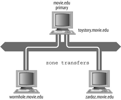 movie.edu zone transfers