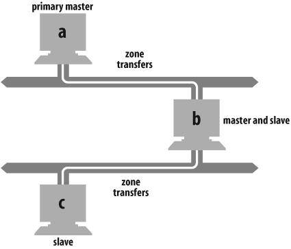 Complex zone transfer example