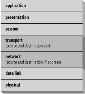 Packet filters operate at the network and transport layers of the stack