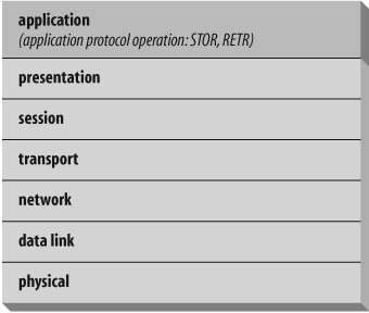 Proxies operate at the application layer of the stack