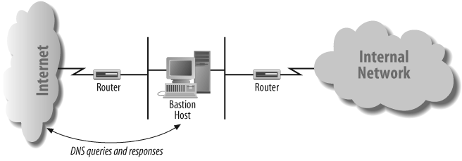 A small network, showing the bastion host