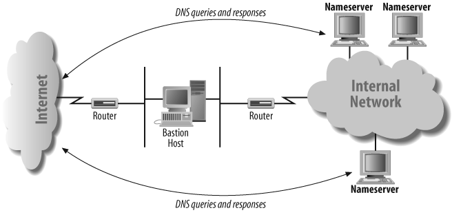 A small network, showing select internal nameservers
