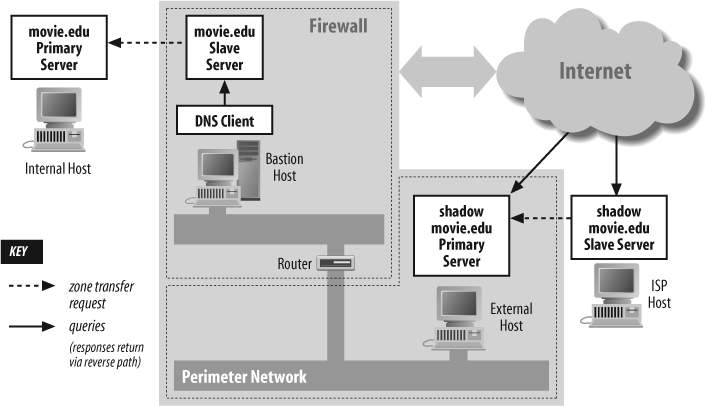 A split DNS solution