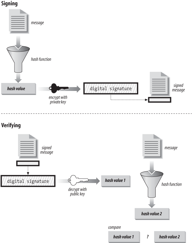 Signing and verifying a message