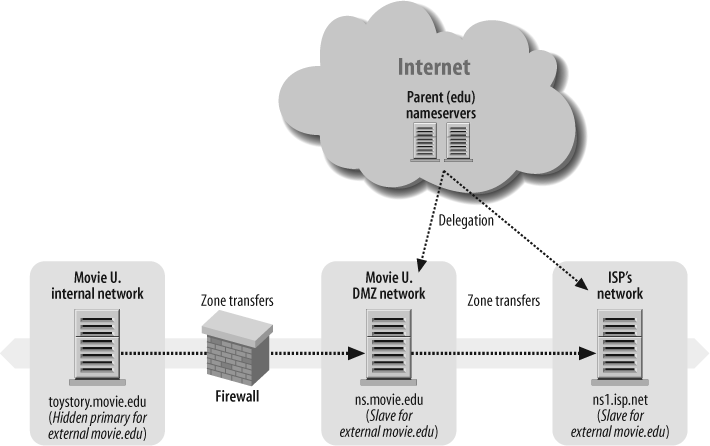 External authoritative nameservers, including a hidden primary