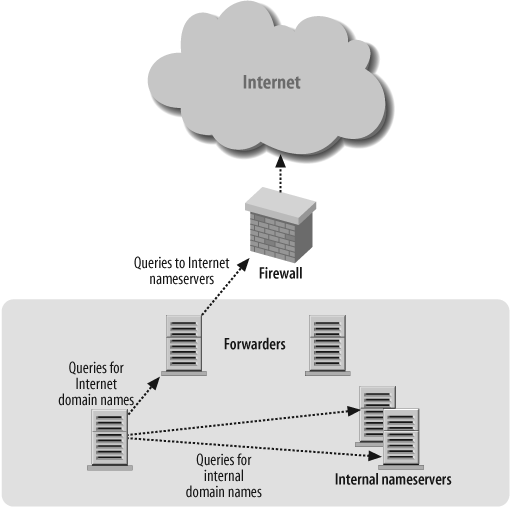 Forwarding infrastructure