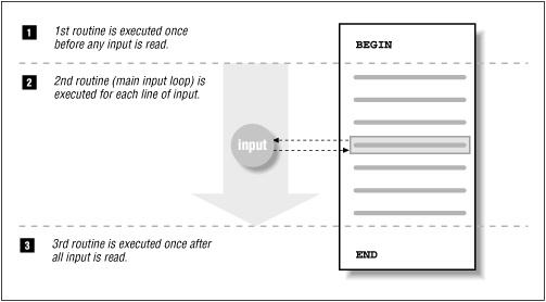Flow and control in awk scripts