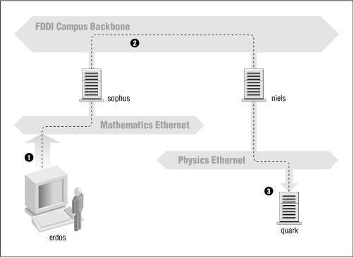 The three steps of sending a datagram from erdos to quark