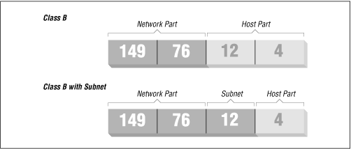 Subnetting a class B network