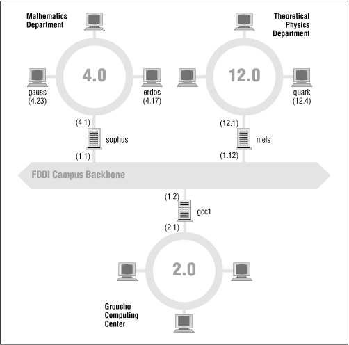 A part of the net topology at Groucho Marx University