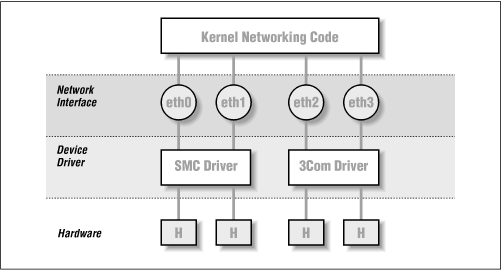 The relationship between drivers, interfaces, and hardware