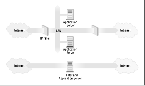 The two major classes of firewall design