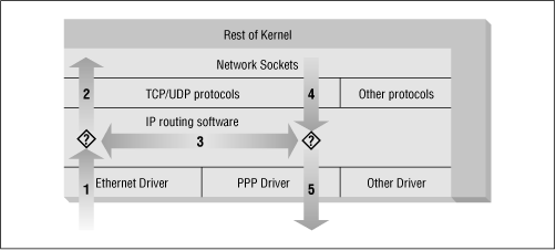 The stages of IP datagram processing