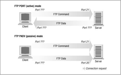 FTP server modes