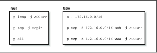 A simple IP chain ruleset