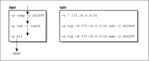 The sequence of rules tested for a received UDP datagram