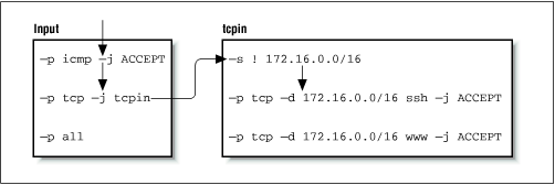 The rules flow for a received TCP datagram for ssh