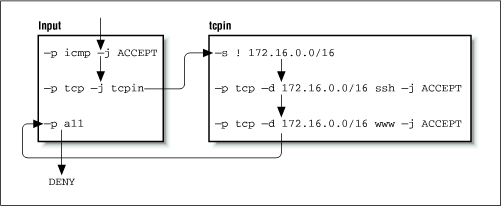 The rules flow for a received TCP datagram for telnet