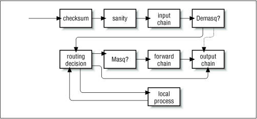 Datagram processing chain in IP chains