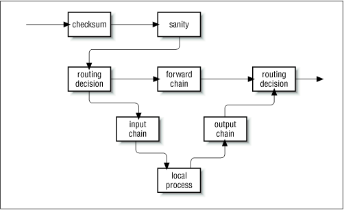 Datagram processing chain in netfilter
