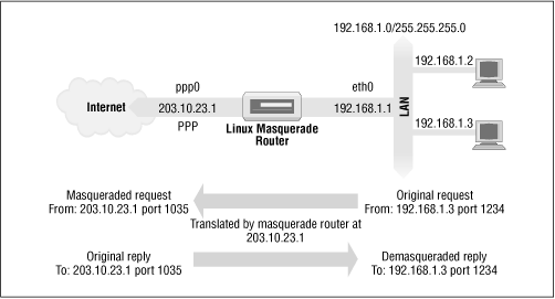 A typical IP masquerade configuration