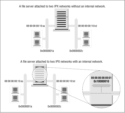 IPX internal network