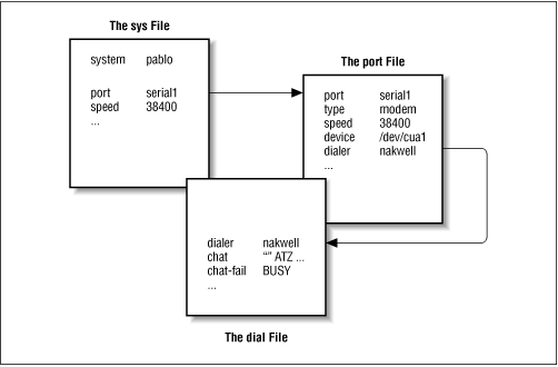 Interaction of Taylor UUCP configuration files