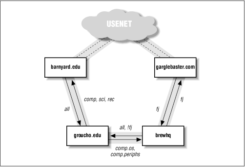 Usenet newsflow through Groucho Marx University