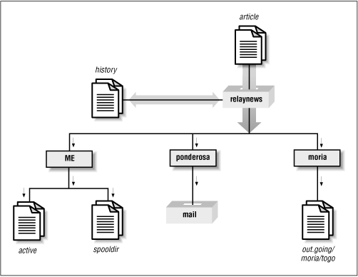 News flow through relaynews