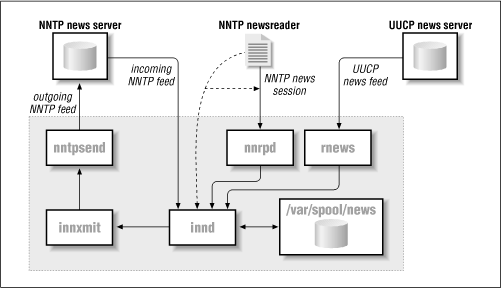 INN architecture (simplified for clarity)